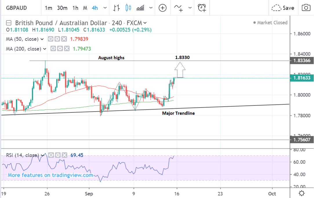 the-pound-to-australian-dollar-rate-in-the-week-ahead-continuing-to